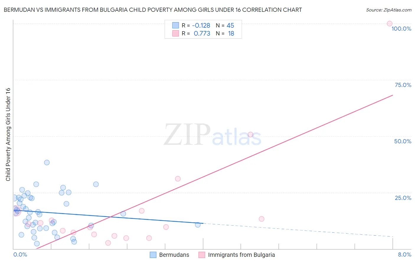 Bermudan vs Immigrants from Bulgaria Child Poverty Among Girls Under 16