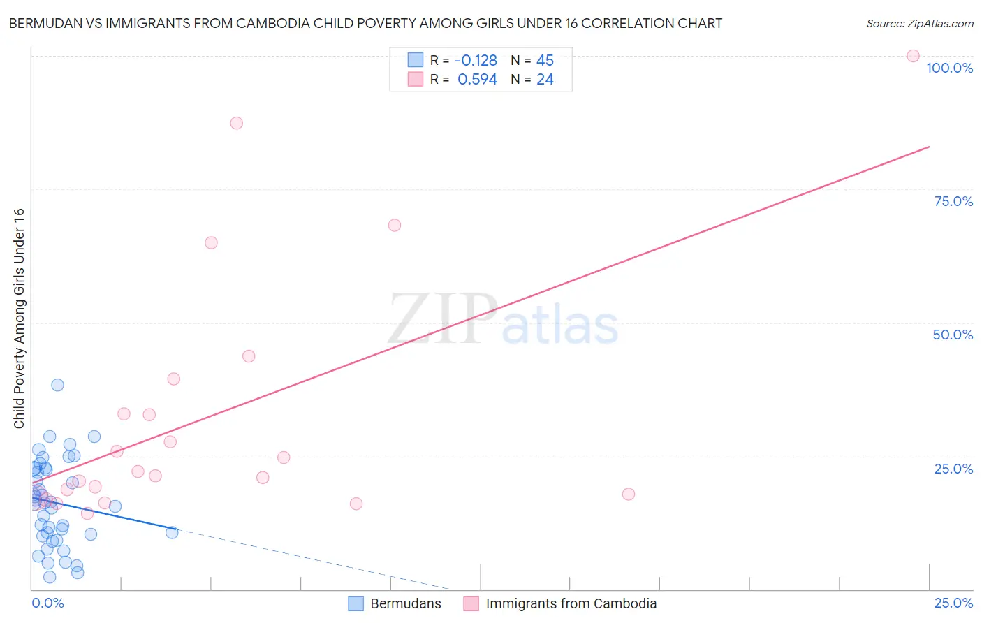 Bermudan vs Immigrants from Cambodia Child Poverty Among Girls Under 16