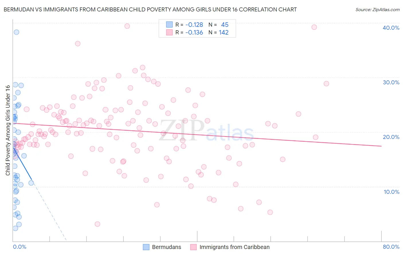 Bermudan vs Immigrants from Caribbean Child Poverty Among Girls Under 16