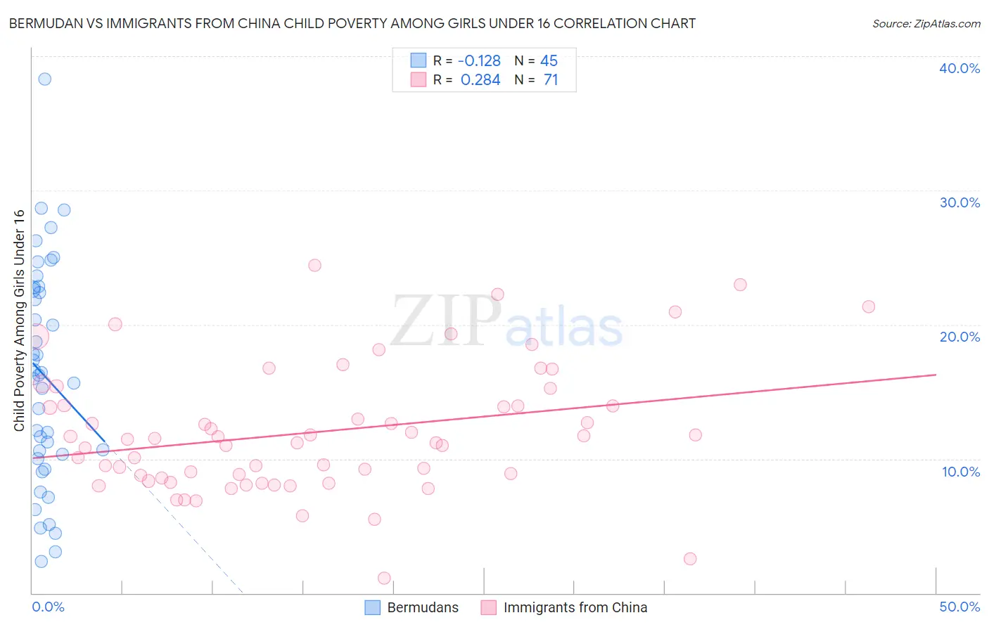 Bermudan vs Immigrants from China Child Poverty Among Girls Under 16