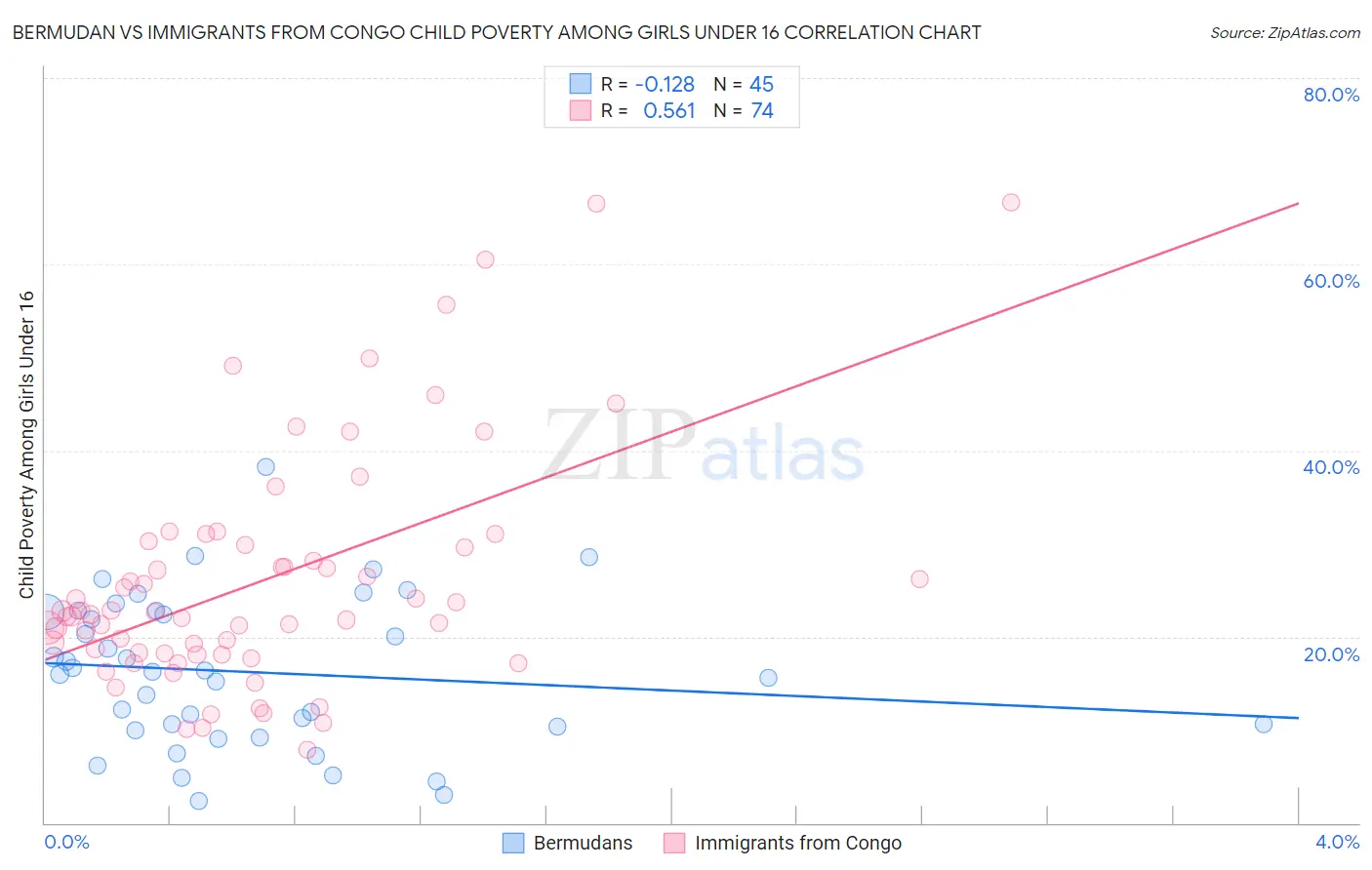 Bermudan vs Immigrants from Congo Child Poverty Among Girls Under 16