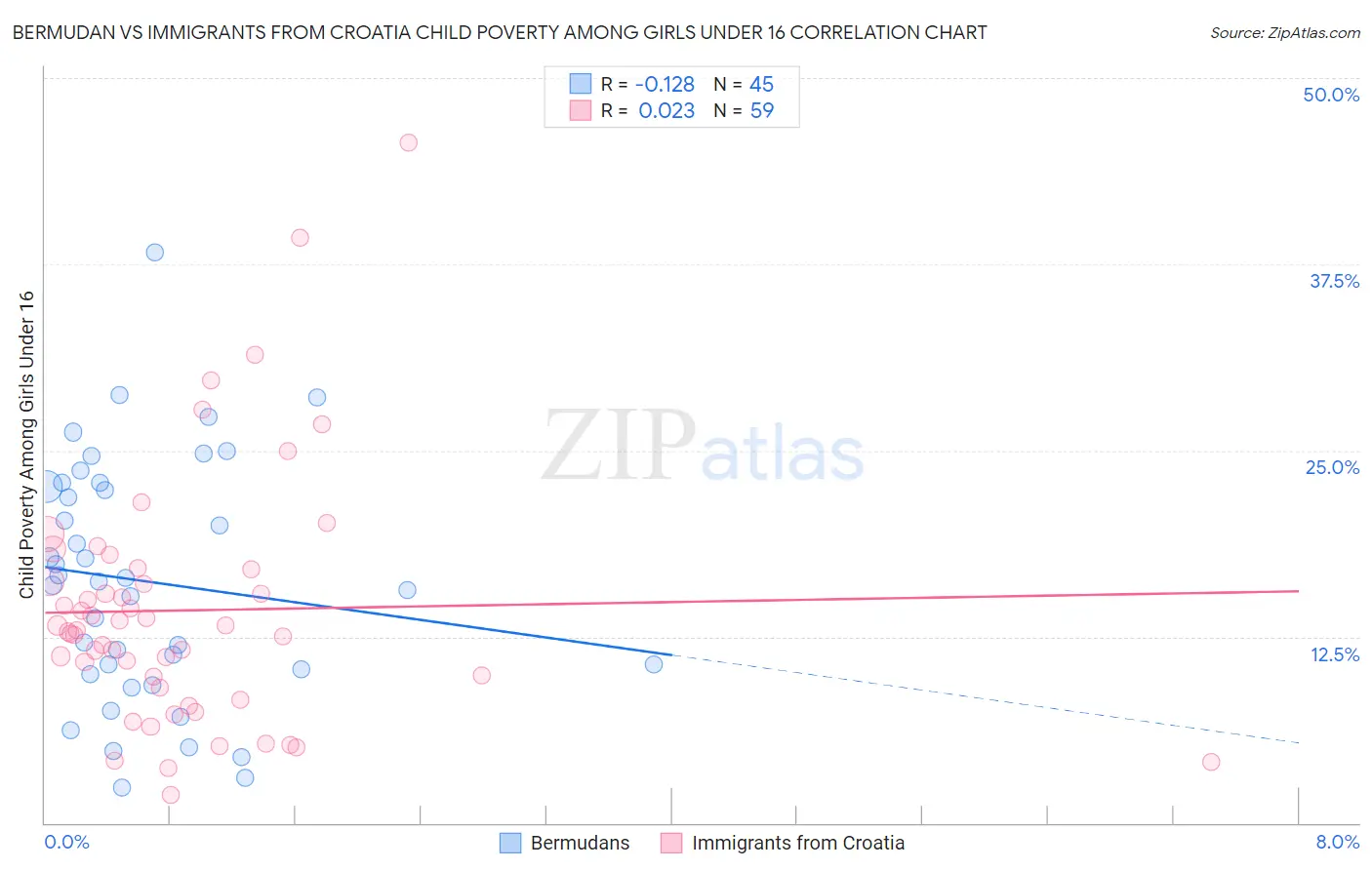 Bermudan vs Immigrants from Croatia Child Poverty Among Girls Under 16