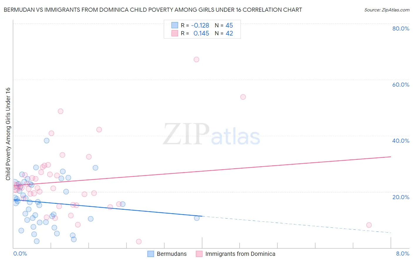 Bermudan vs Immigrants from Dominica Child Poverty Among Girls Under 16