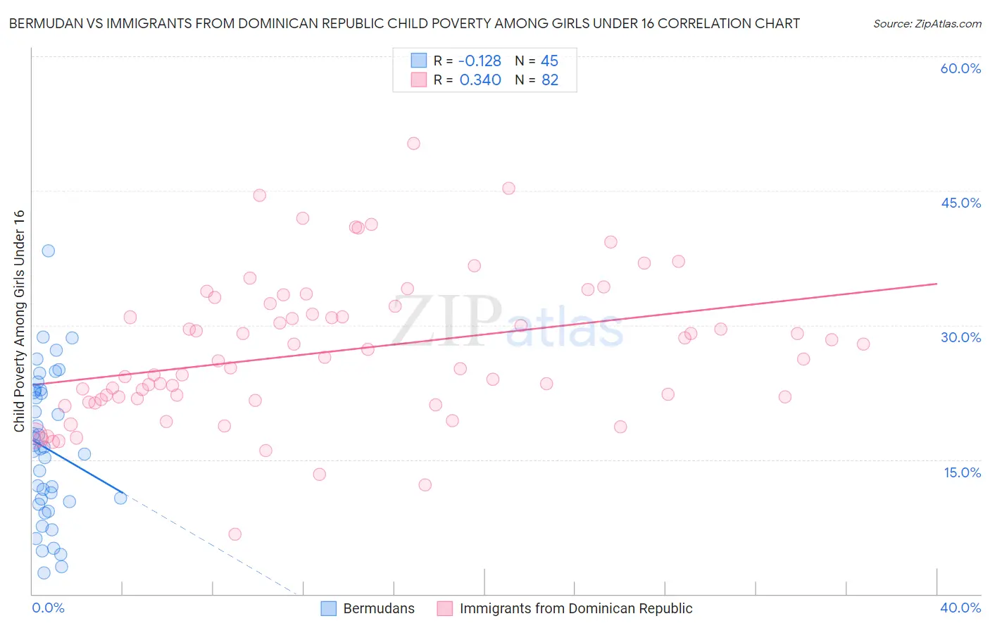 Bermudan vs Immigrants from Dominican Republic Child Poverty Among Girls Under 16