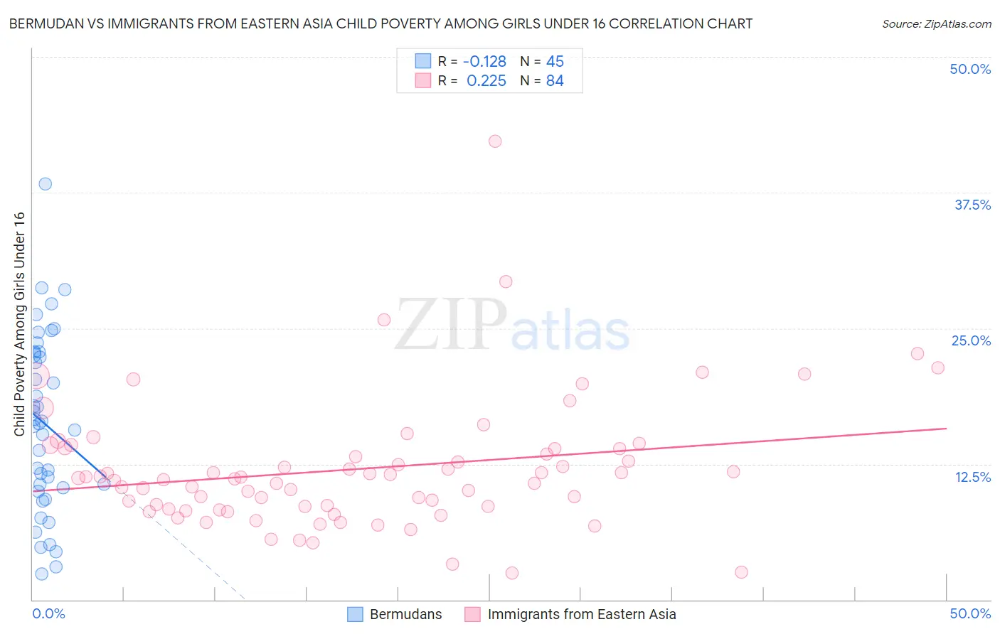 Bermudan vs Immigrants from Eastern Asia Child Poverty Among Girls Under 16