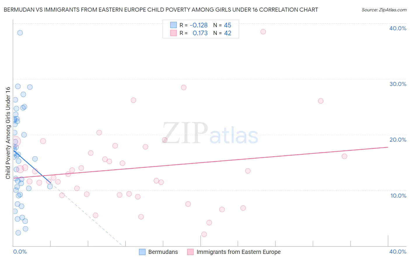 Bermudan vs Immigrants from Eastern Europe Child Poverty Among Girls Under 16