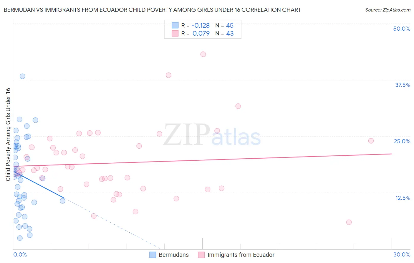 Bermudan vs Immigrants from Ecuador Child Poverty Among Girls Under 16