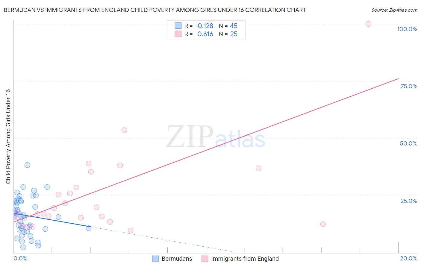 Bermudan vs Immigrants from England Child Poverty Among Girls Under 16