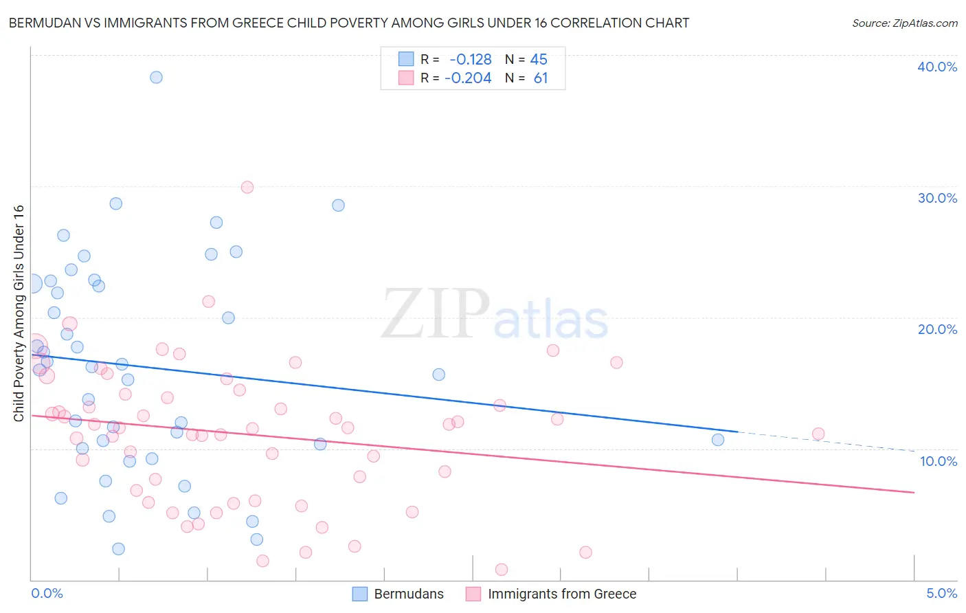 Bermudan vs Immigrants from Greece Child Poverty Among Girls Under 16