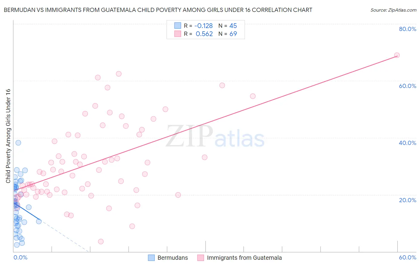 Bermudan vs Immigrants from Guatemala Child Poverty Among Girls Under 16