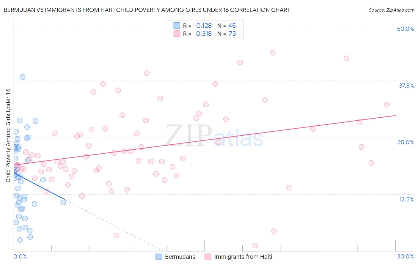 Bermudan vs Immigrants from Haiti Child Poverty Among Girls Under 16