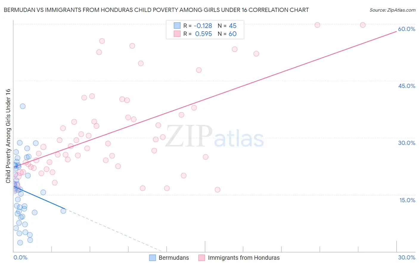 Bermudan vs Immigrants from Honduras Child Poverty Among Girls Under 16