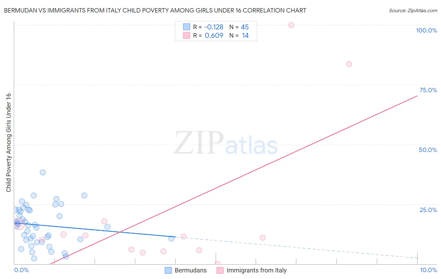 Bermudan vs Immigrants from Italy Child Poverty Among Girls Under 16