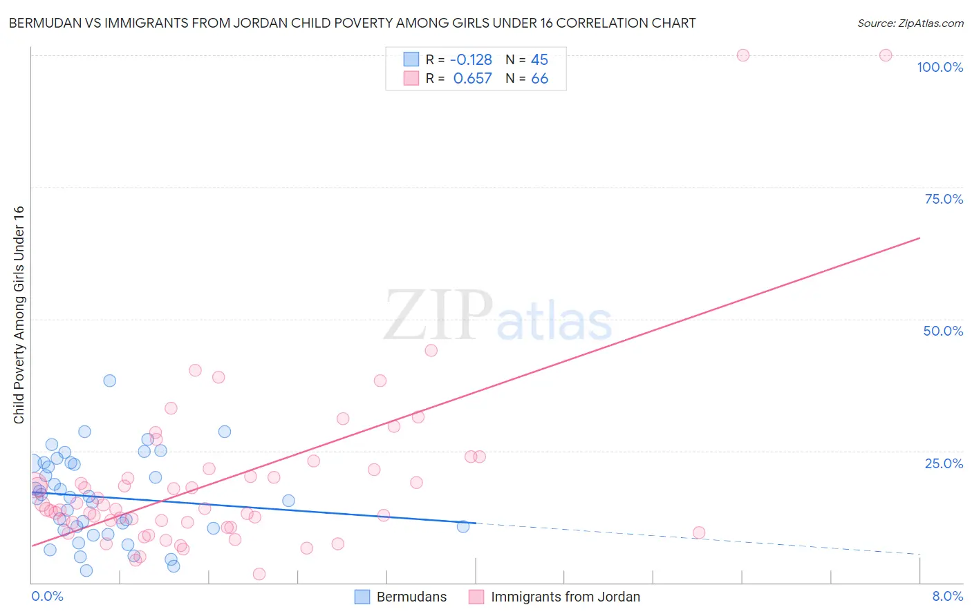 Bermudan vs Immigrants from Jordan Child Poverty Among Girls Under 16