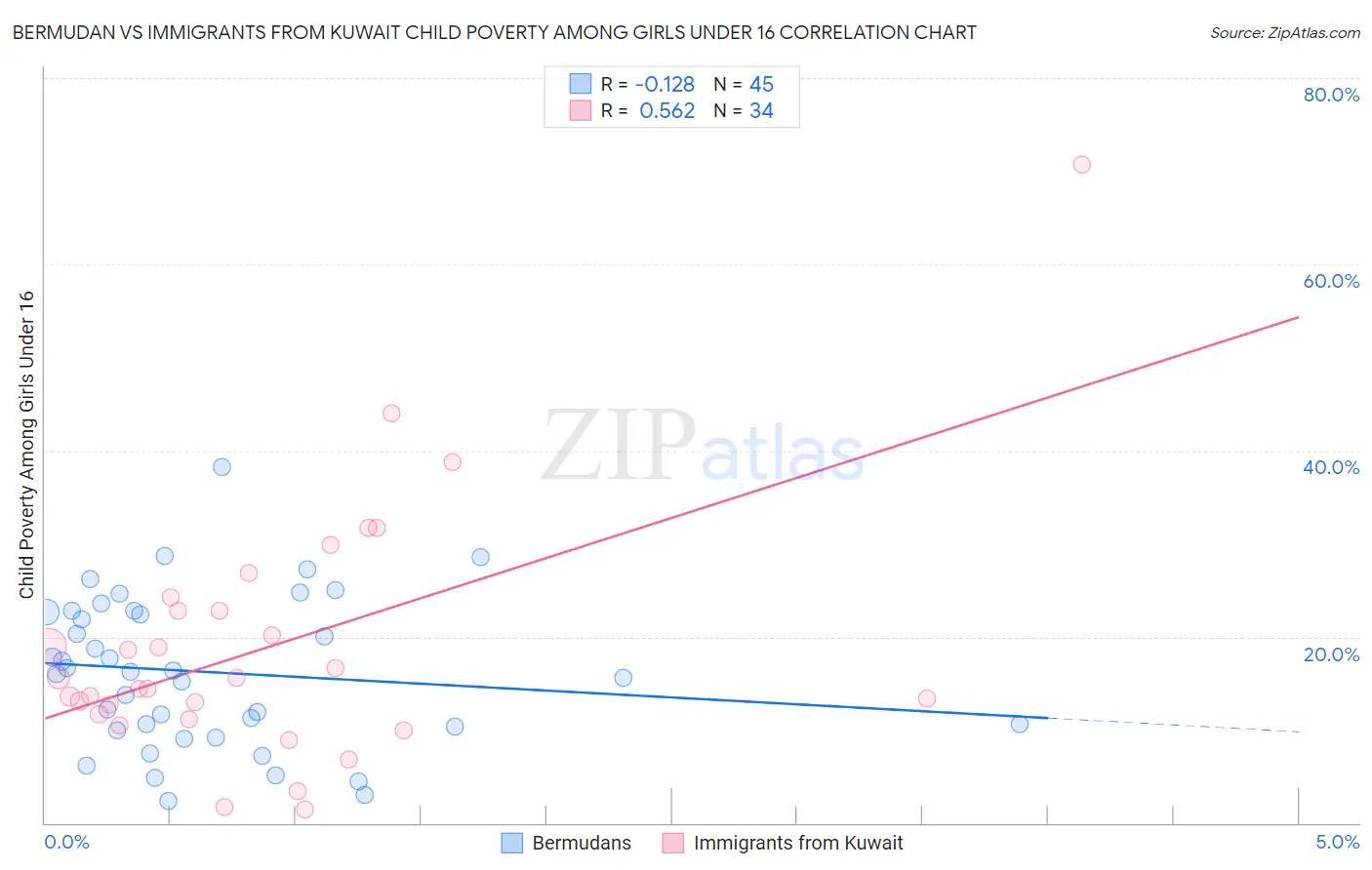 Bermudan vs Immigrants from Kuwait Child Poverty Among Girls Under 16