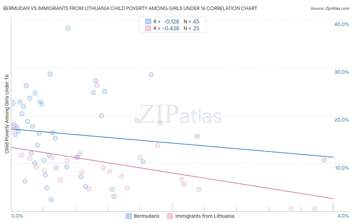 Bermudan vs Immigrants from Lithuania Child Poverty Among Girls Under 16