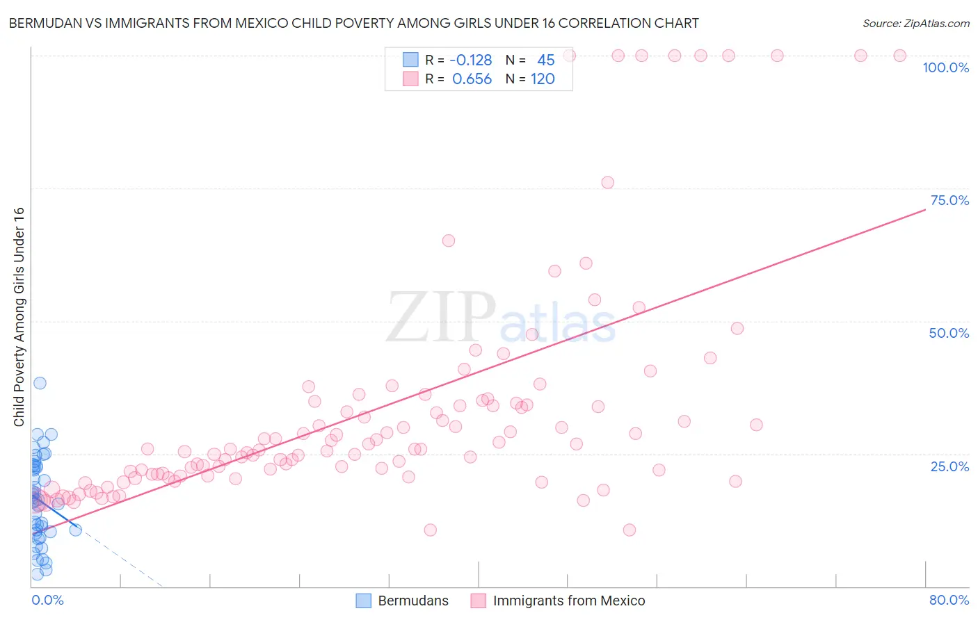 Bermudan vs Immigrants from Mexico Child Poverty Among Girls Under 16