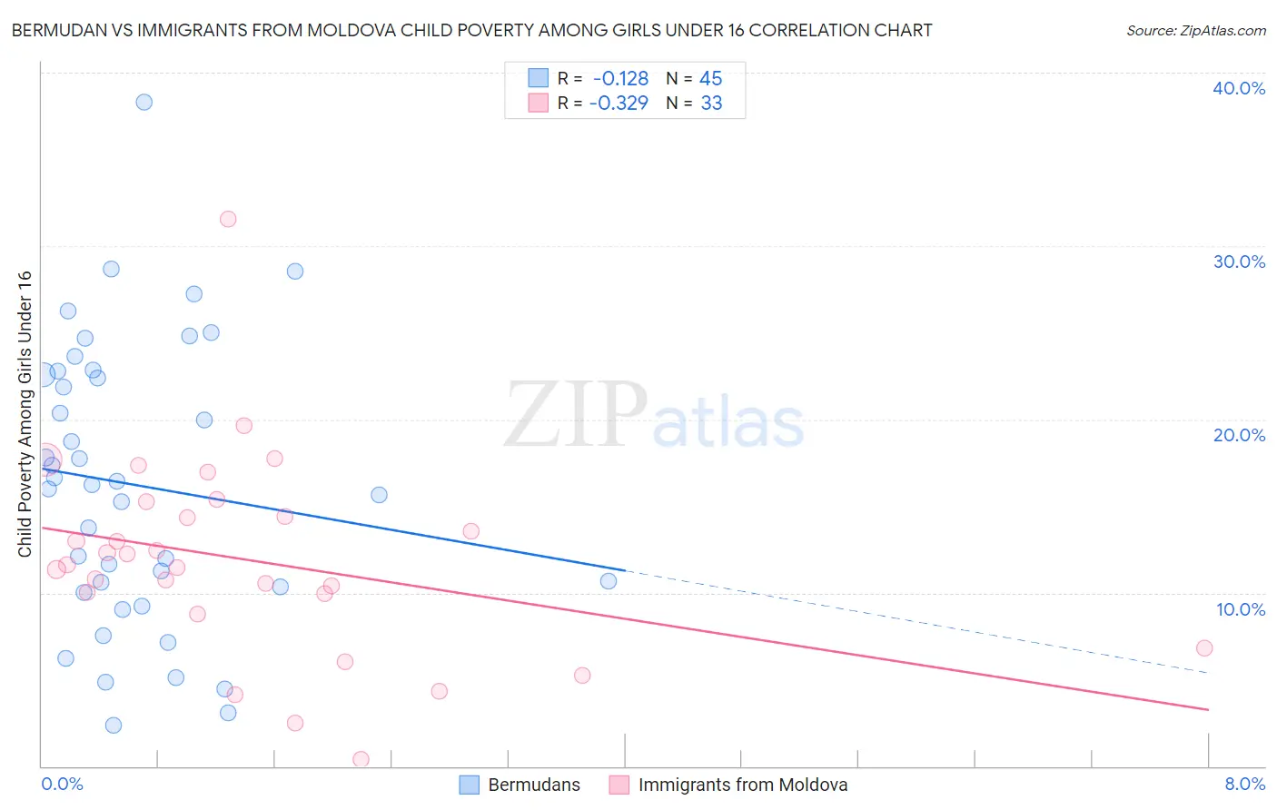 Bermudan vs Immigrants from Moldova Child Poverty Among Girls Under 16