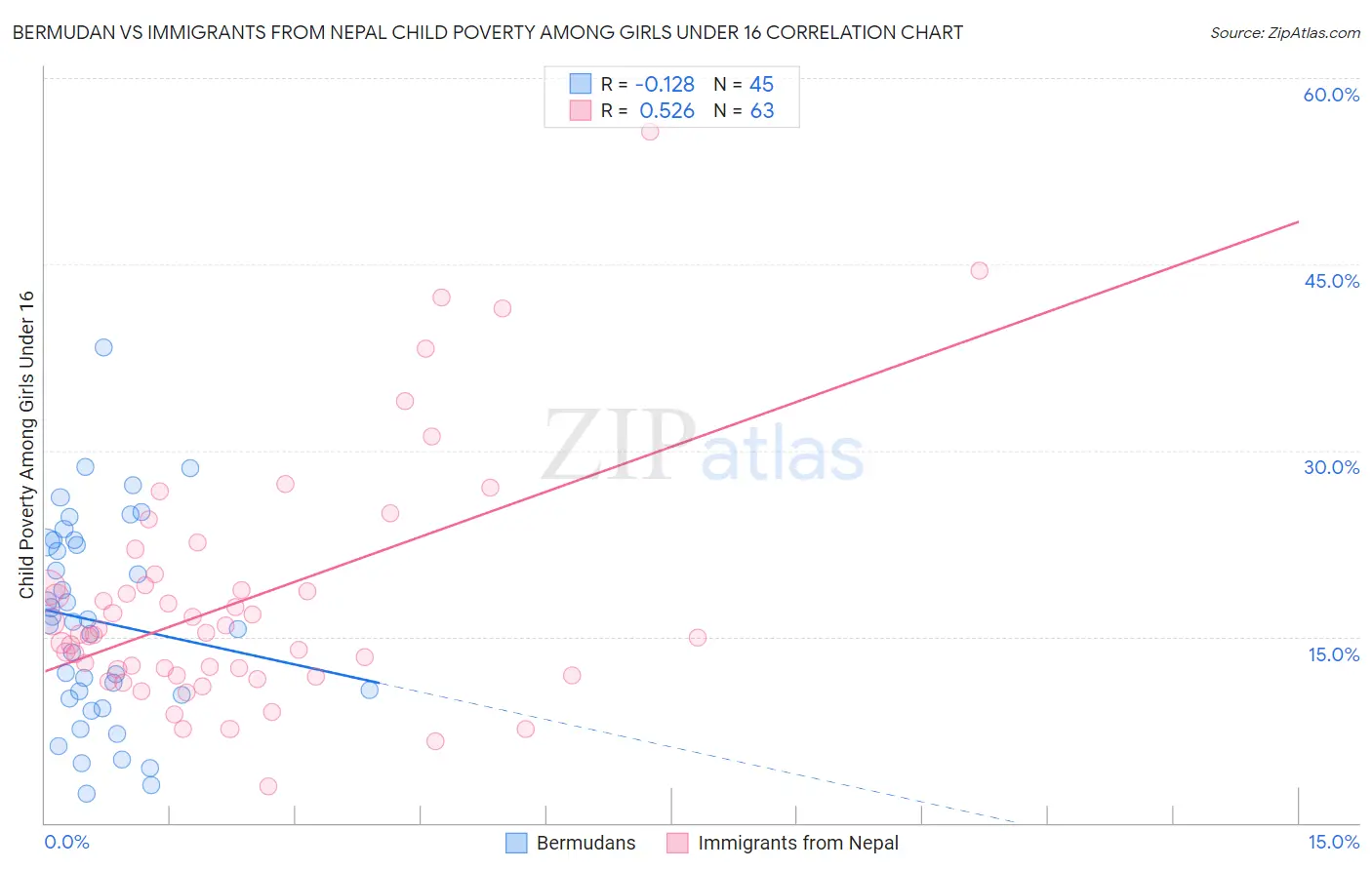 Bermudan vs Immigrants from Nepal Child Poverty Among Girls Under 16