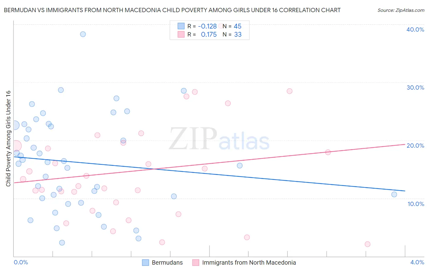 Bermudan vs Immigrants from North Macedonia Child Poverty Among Girls Under 16