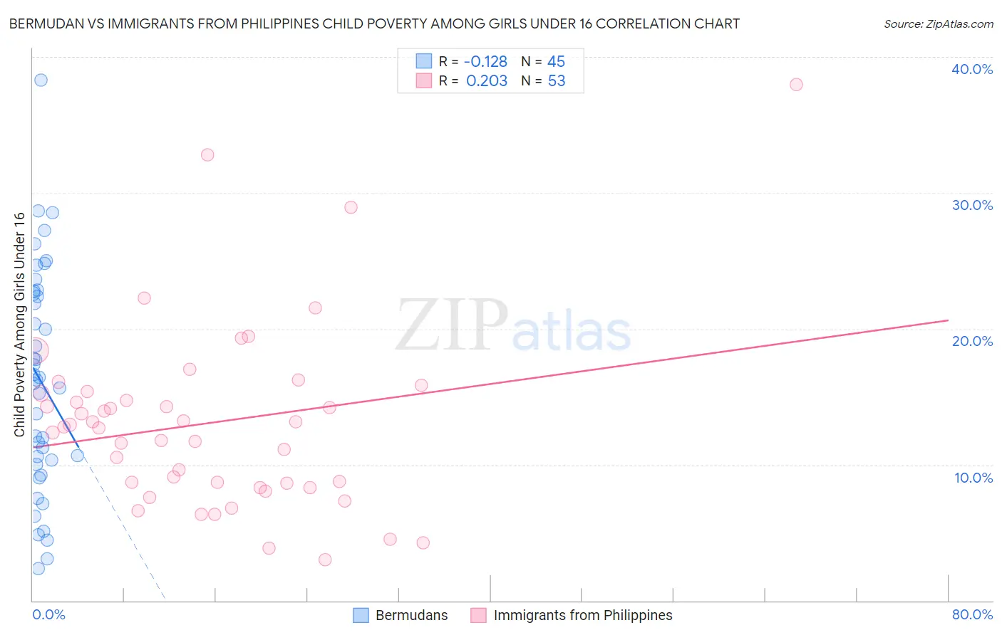 Bermudan vs Immigrants from Philippines Child Poverty Among Girls Under 16