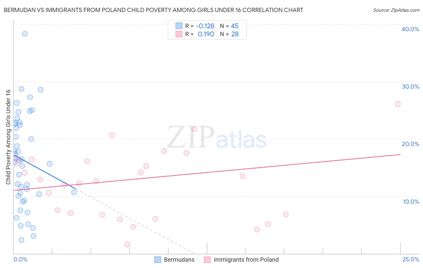 Bermudan vs Immigrants from Poland Child Poverty Among Girls Under 16