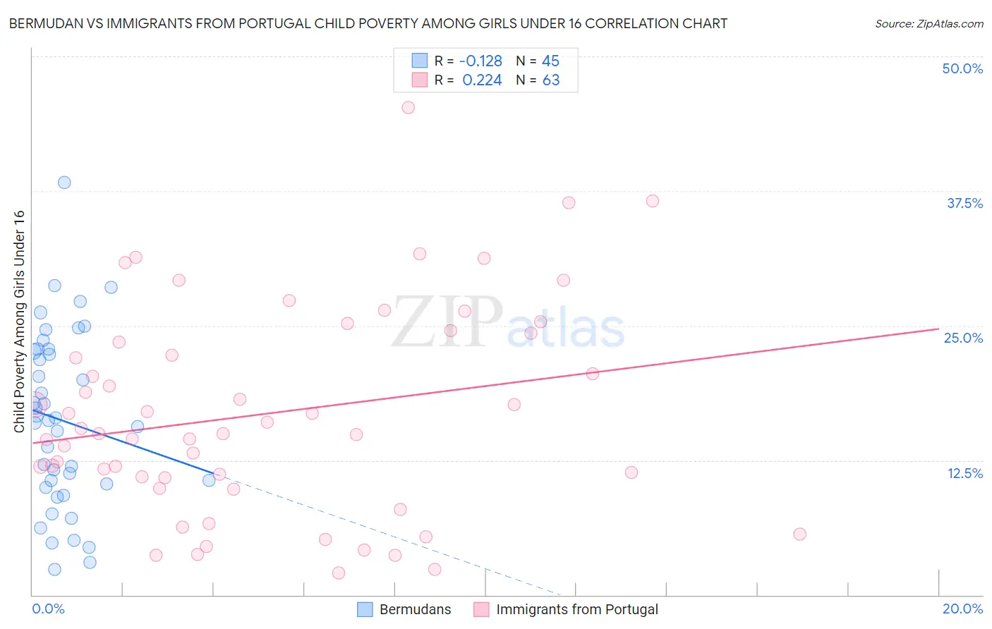 Bermudan vs Immigrants from Portugal Child Poverty Among Girls Under 16