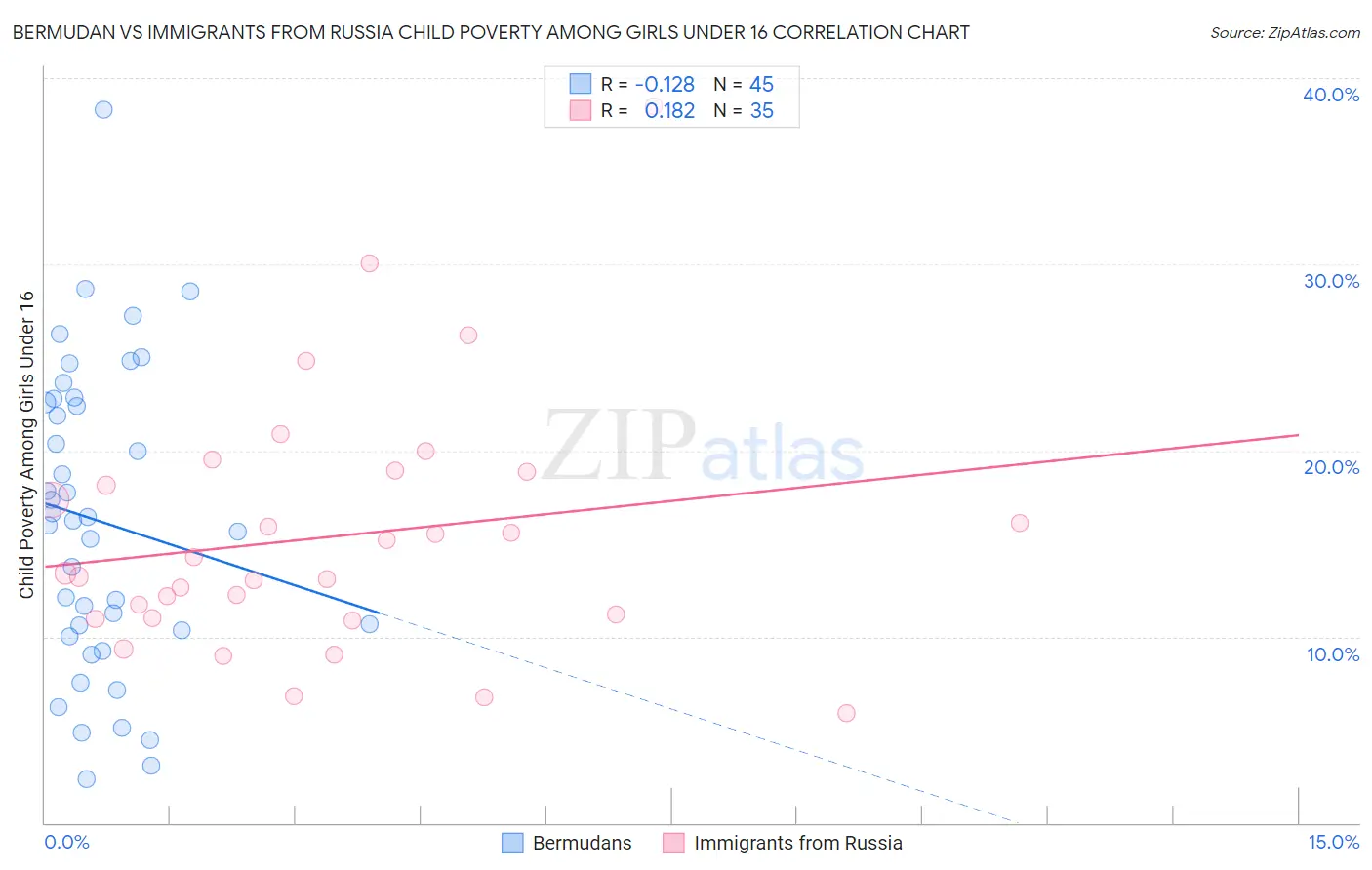 Bermudan vs Immigrants from Russia Child Poverty Among Girls Under 16