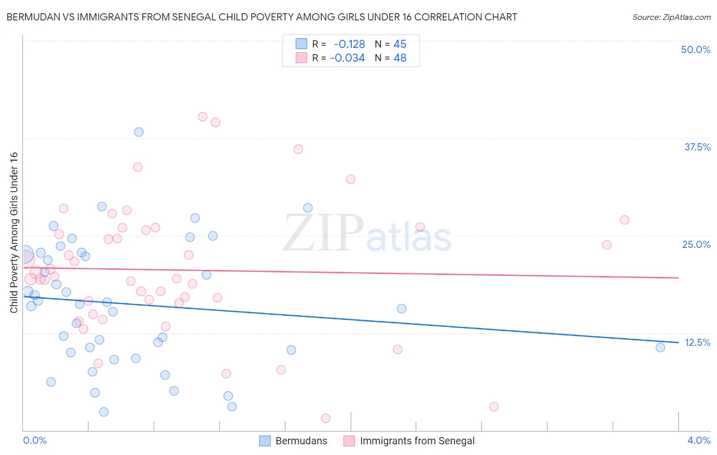 Bermudan vs Immigrants from Senegal Child Poverty Among Girls Under 16