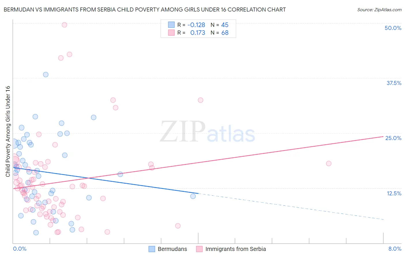 Bermudan vs Immigrants from Serbia Child Poverty Among Girls Under 16