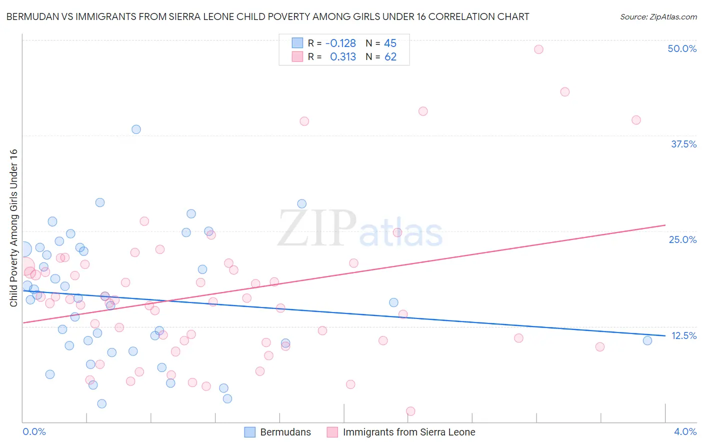 Bermudan vs Immigrants from Sierra Leone Child Poverty Among Girls Under 16