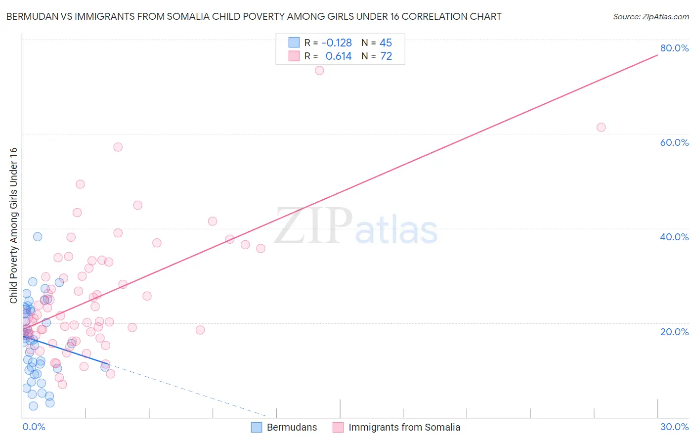 Bermudan vs Immigrants from Somalia Child Poverty Among Girls Under 16