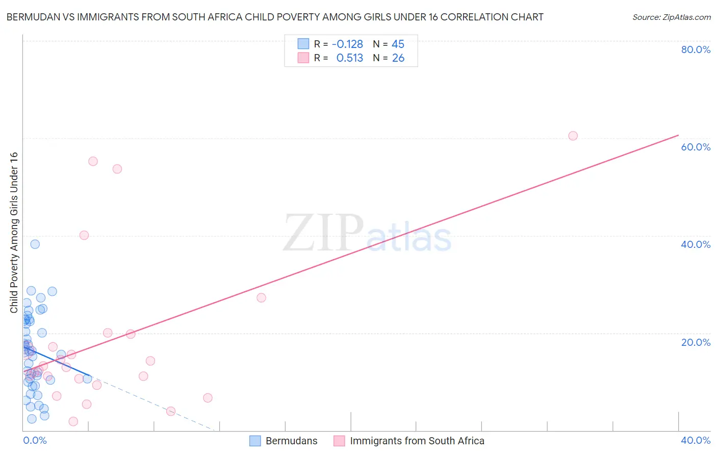 Bermudan vs Immigrants from South Africa Child Poverty Among Girls Under 16