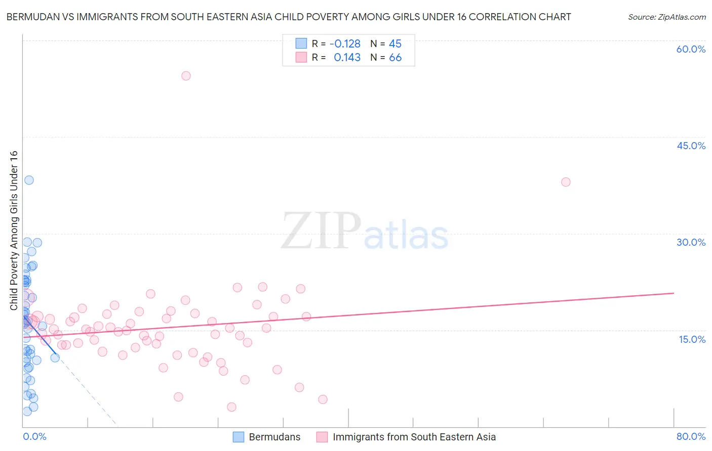 Bermudan vs Immigrants from South Eastern Asia Child Poverty Among Girls Under 16