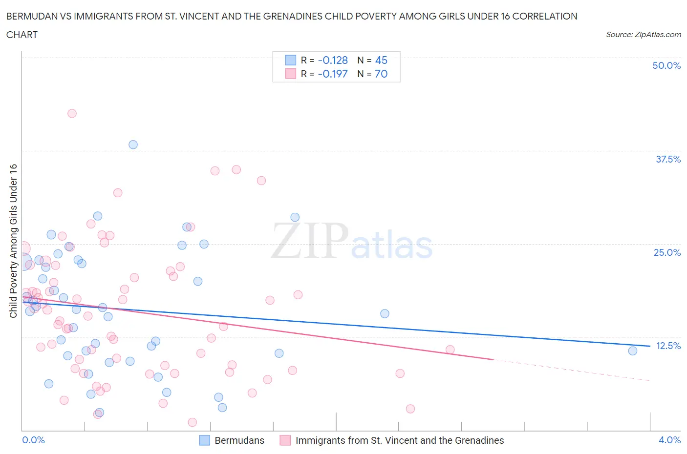 Bermudan vs Immigrants from St. Vincent and the Grenadines Child Poverty Among Girls Under 16