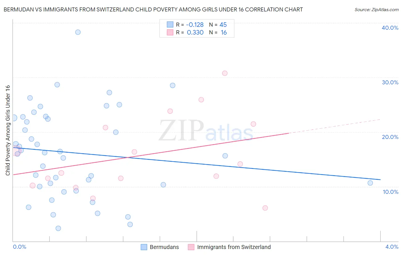 Bermudan vs Immigrants from Switzerland Child Poverty Among Girls Under 16