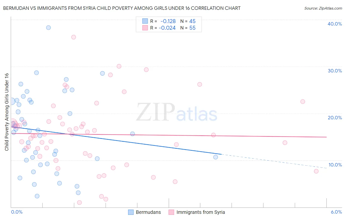 Bermudan vs Immigrants from Syria Child Poverty Among Girls Under 16