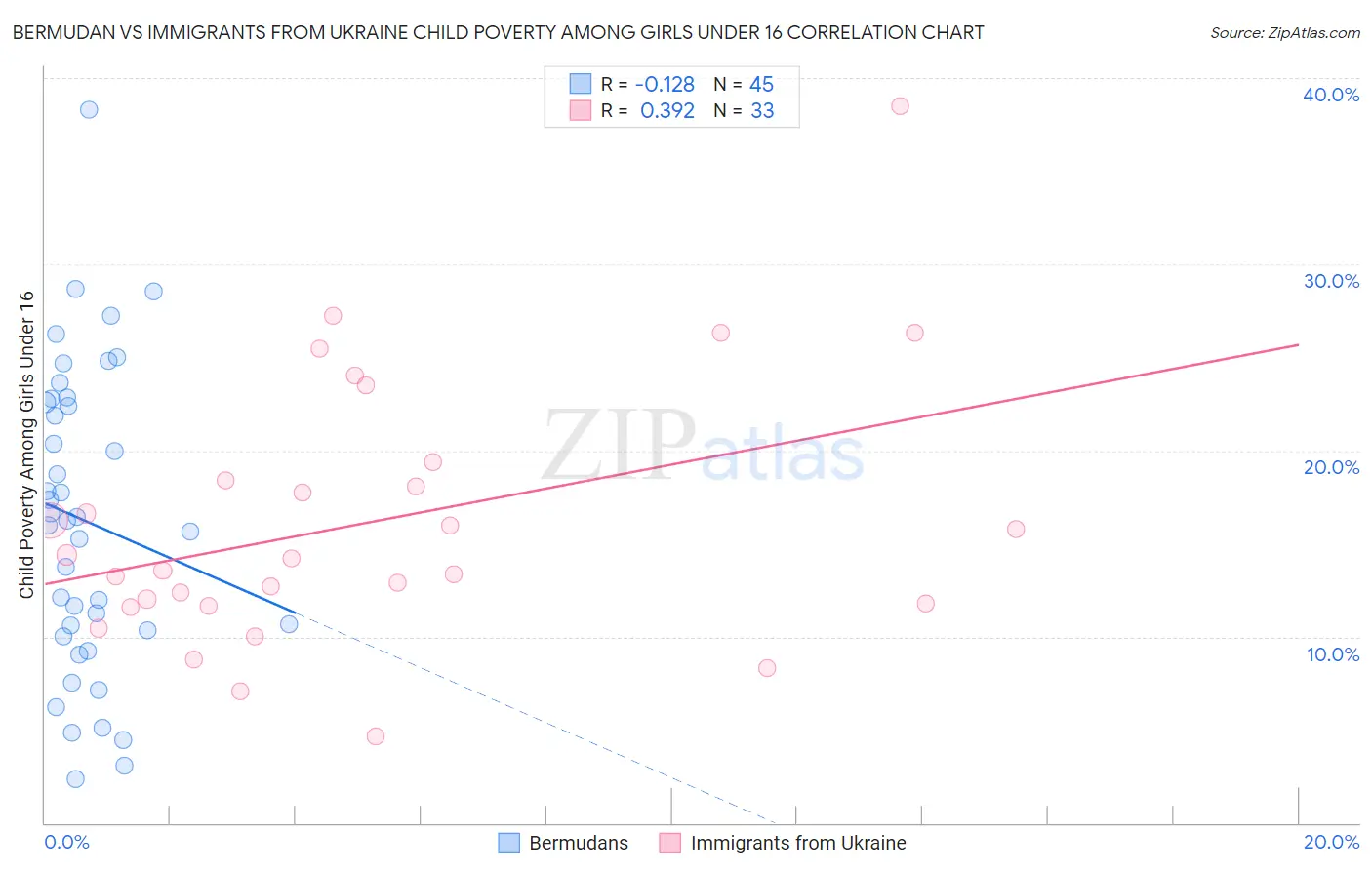 Bermudan vs Immigrants from Ukraine Child Poverty Among Girls Under 16