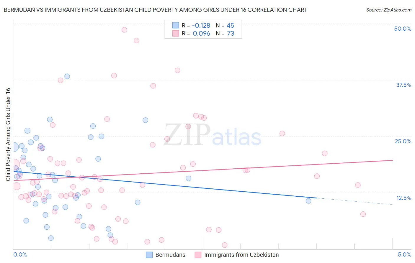 Bermudan vs Immigrants from Uzbekistan Child Poverty Among Girls Under 16
