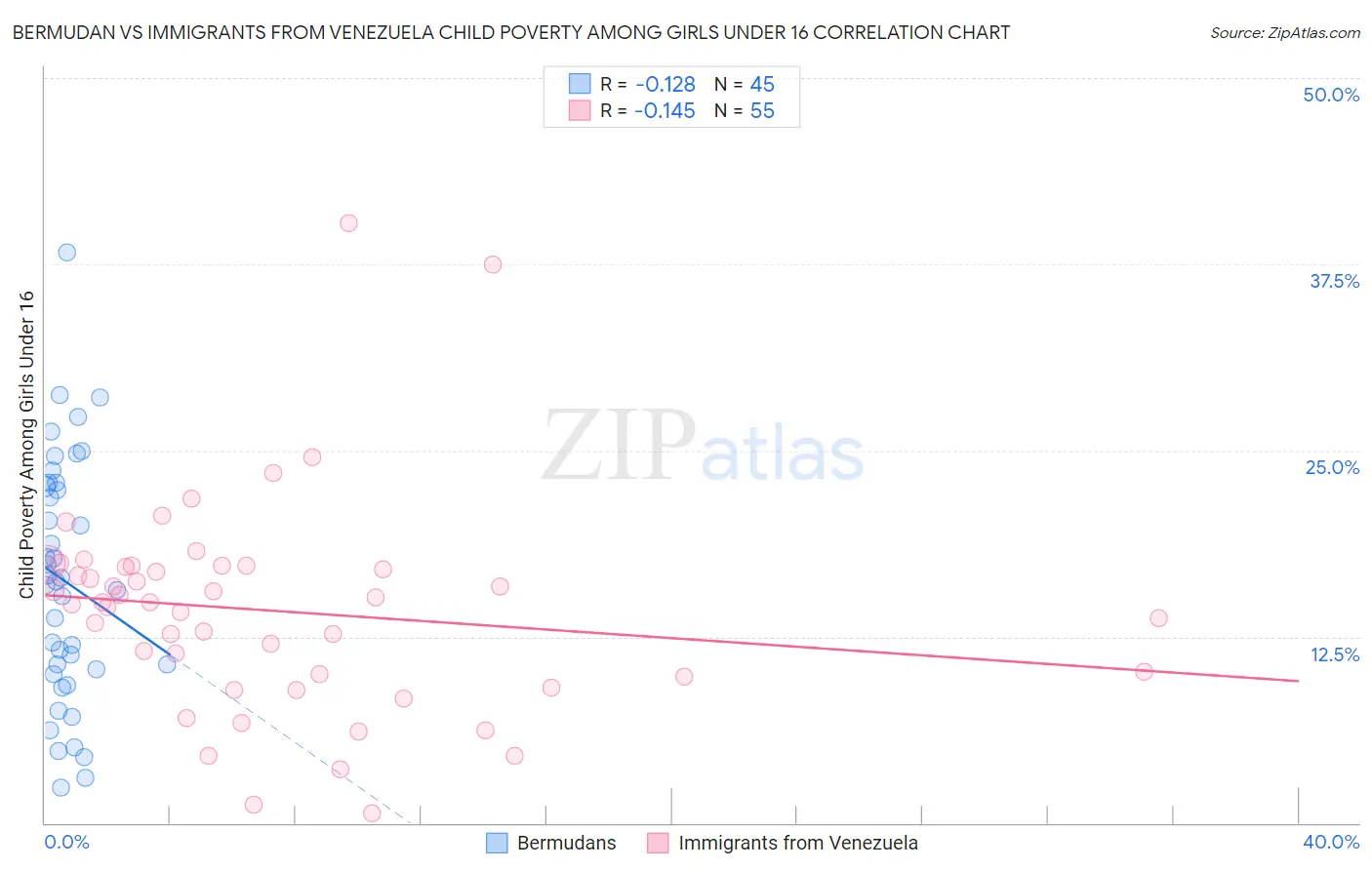 Bermudan vs Immigrants from Venezuela Child Poverty Among Girls Under 16