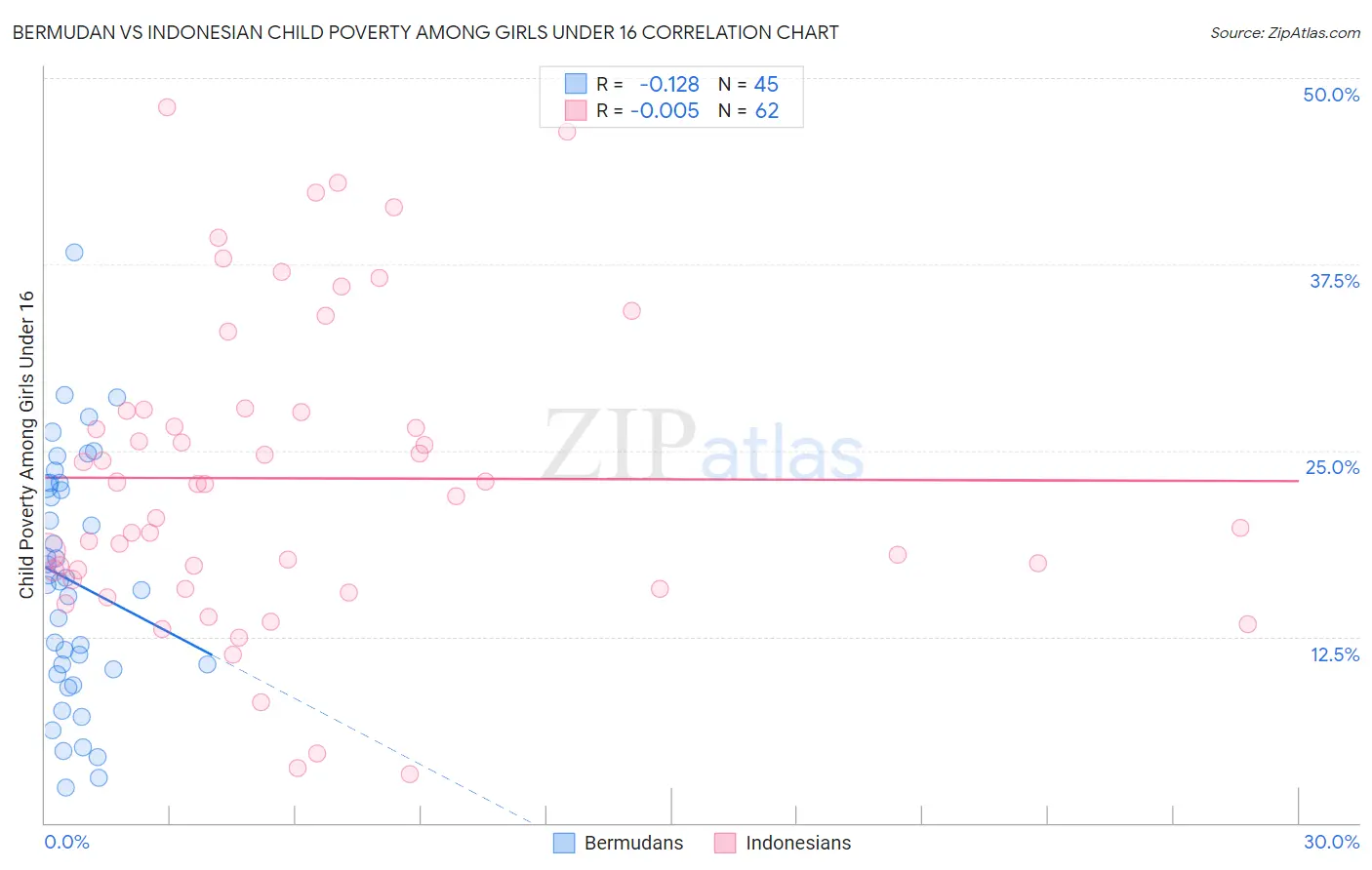 Bermudan vs Indonesian Child Poverty Among Girls Under 16