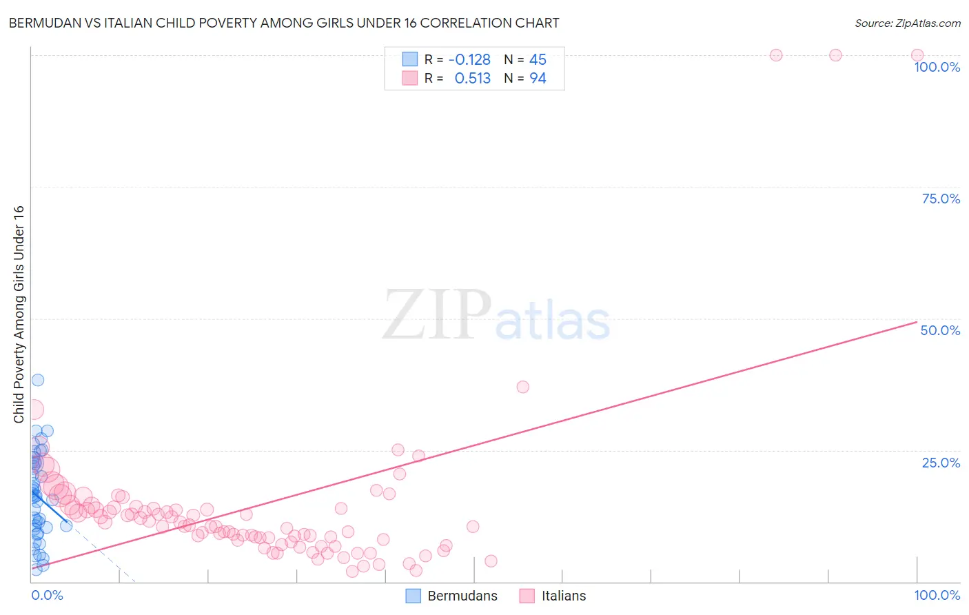 Bermudan vs Italian Child Poverty Among Girls Under 16