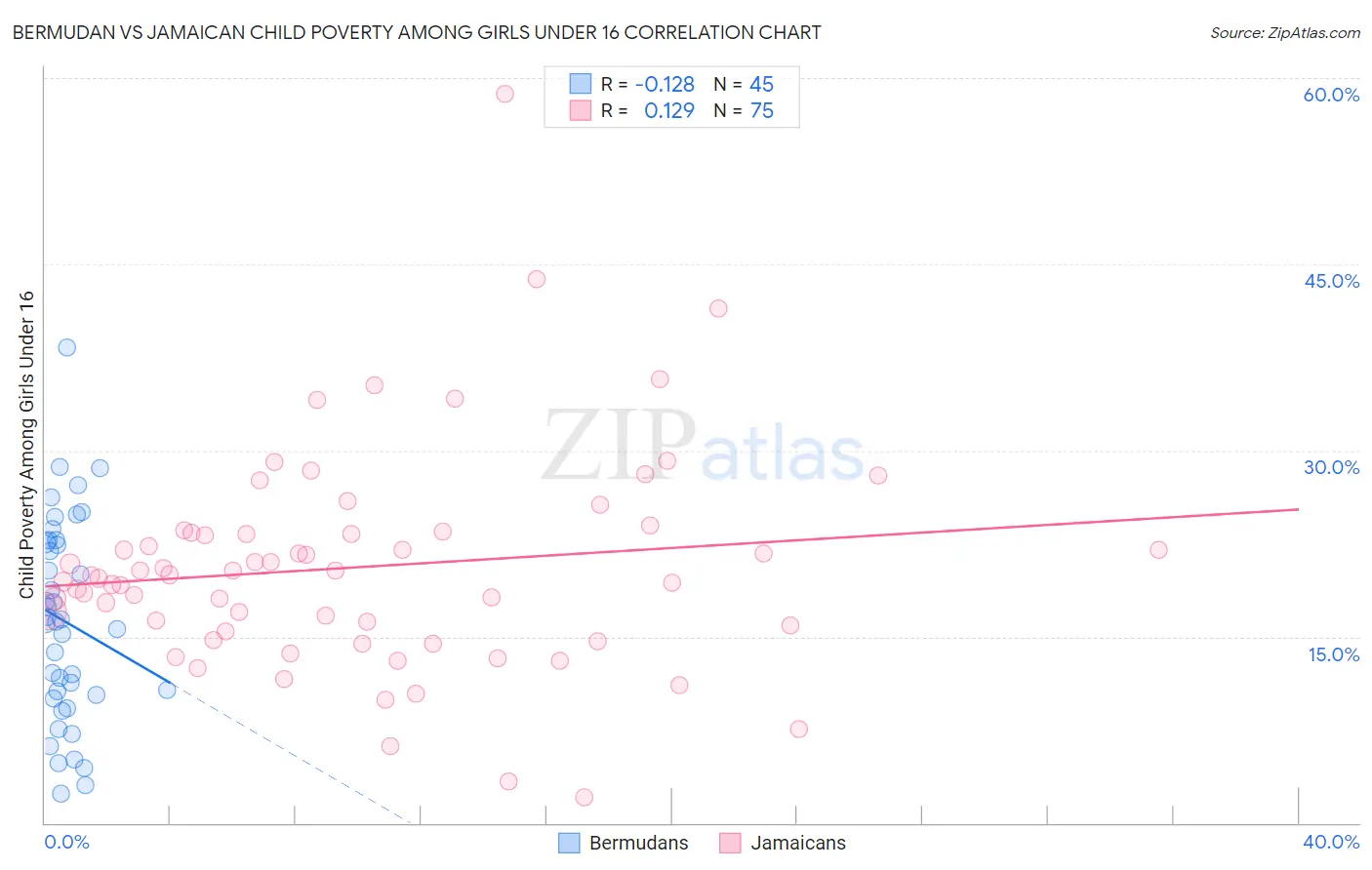 Bermudan vs Jamaican Child Poverty Among Girls Under 16