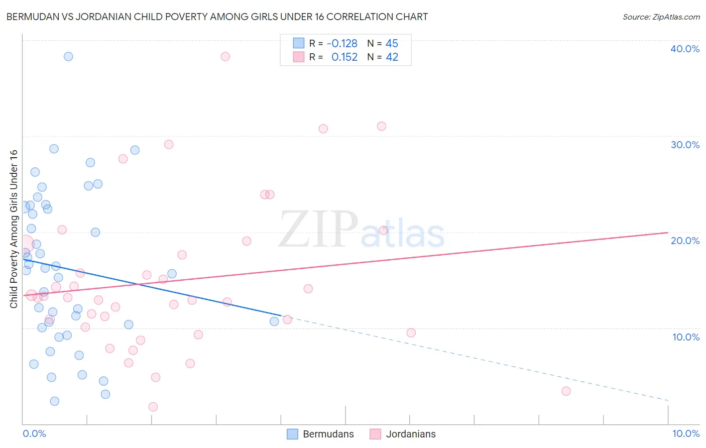 Bermudan vs Jordanian Child Poverty Among Girls Under 16