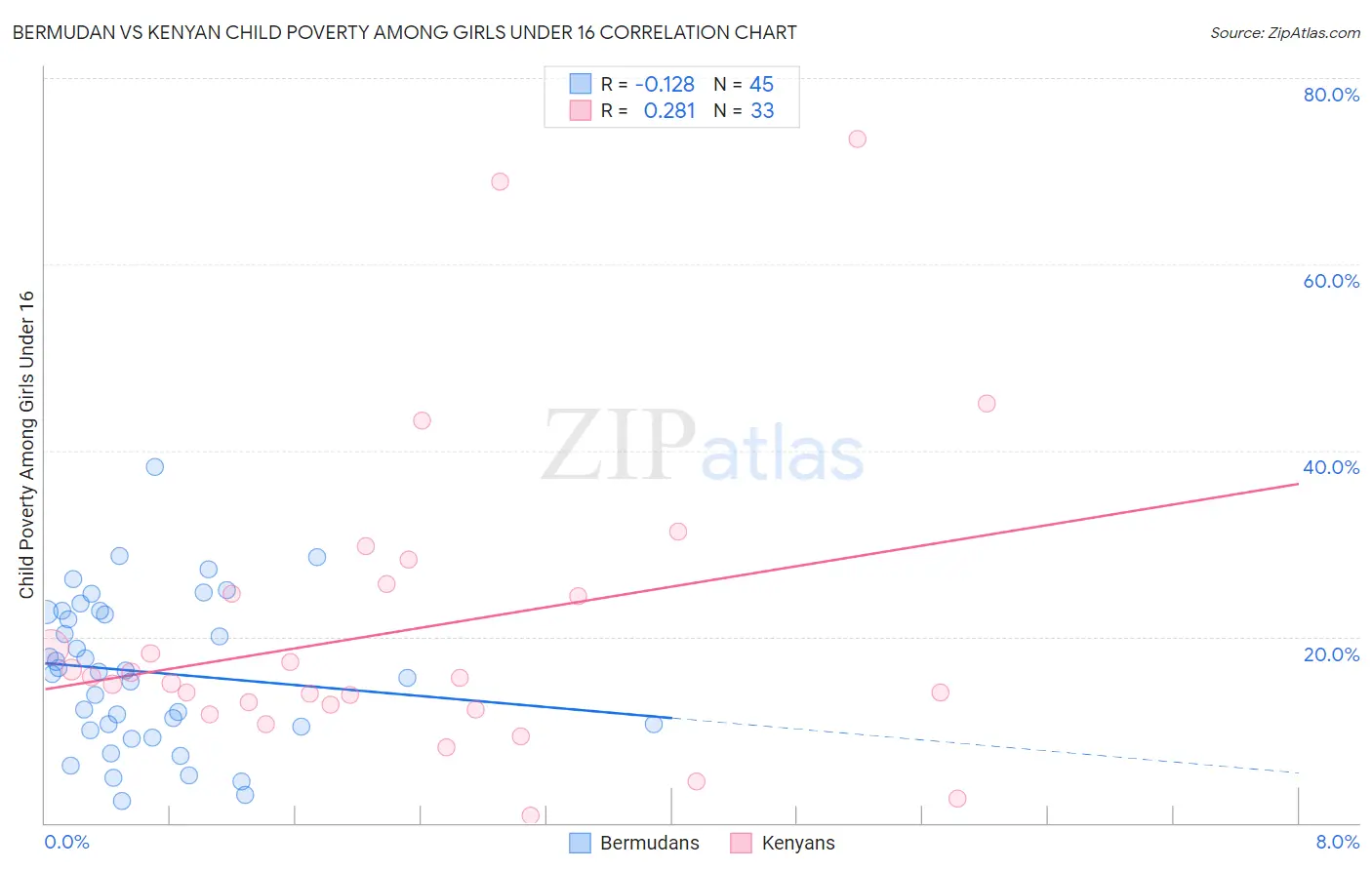 Bermudan vs Kenyan Child Poverty Among Girls Under 16