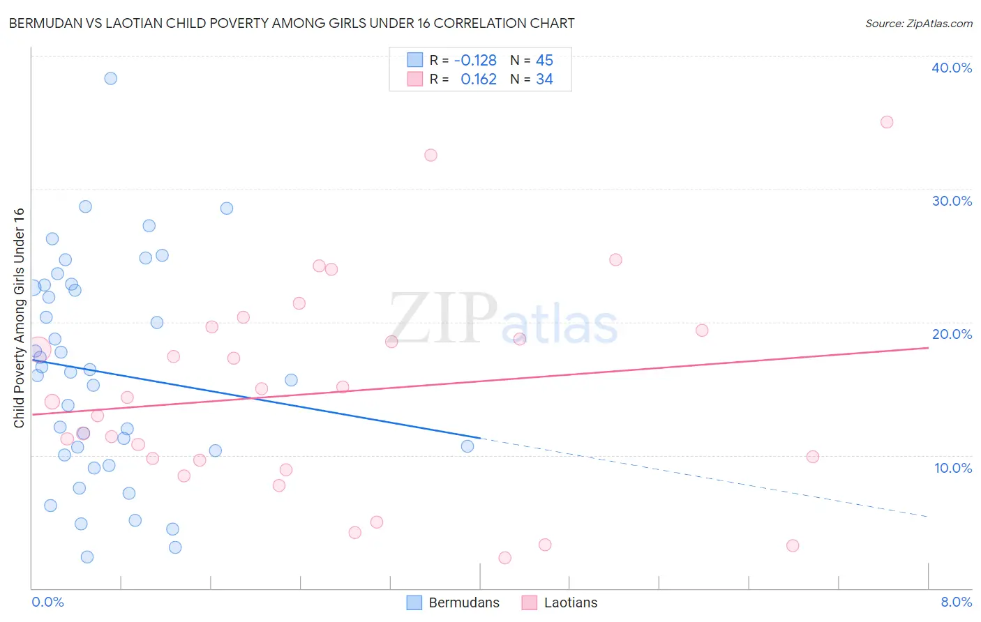 Bermudan vs Laotian Child Poverty Among Girls Under 16