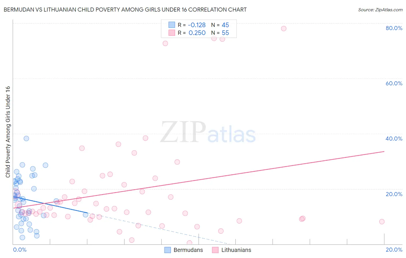 Bermudan vs Lithuanian Child Poverty Among Girls Under 16