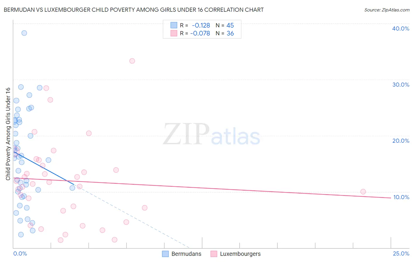 Bermudan vs Luxembourger Child Poverty Among Girls Under 16