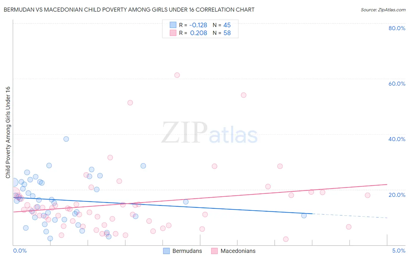 Bermudan vs Macedonian Child Poverty Among Girls Under 16