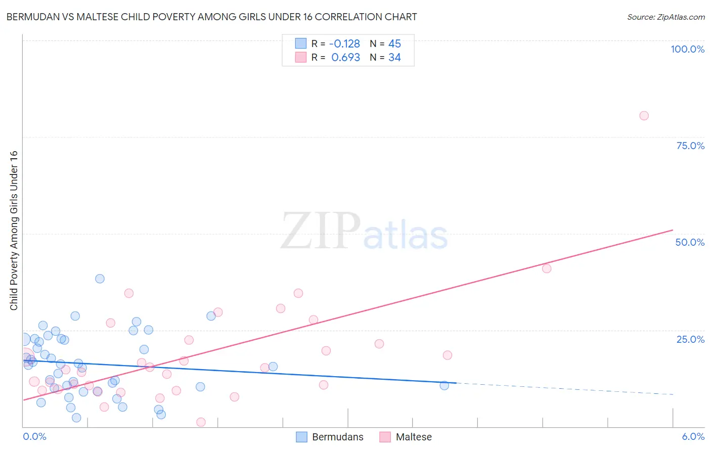 Bermudan vs Maltese Child Poverty Among Girls Under 16